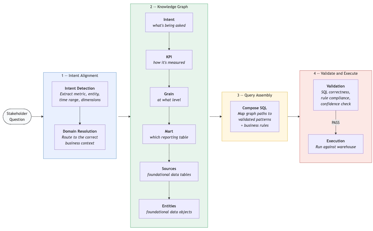 Diagram: the context layer flow from a stakeholder question through intent alignment, a knowledge graph, query assembly, and validation.