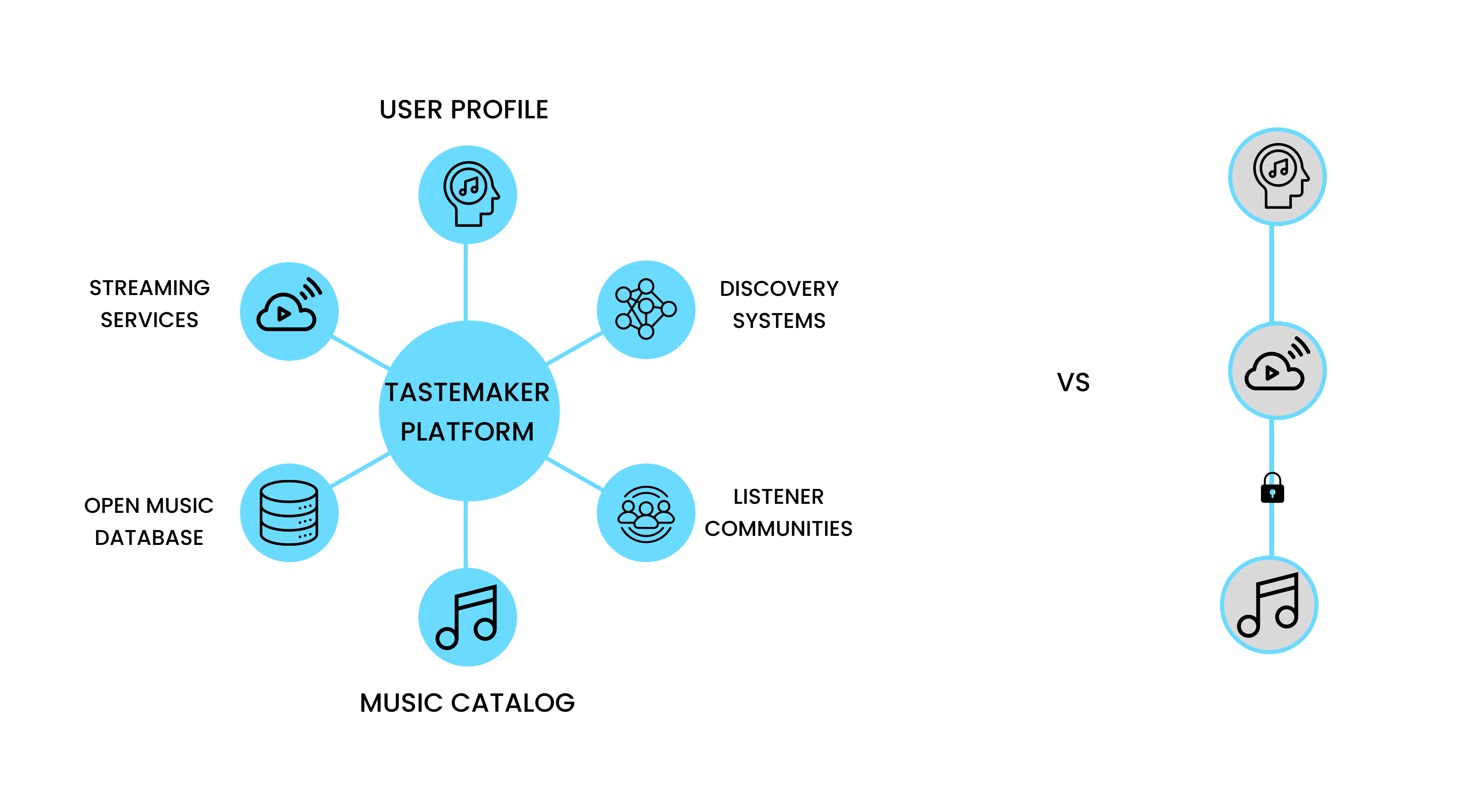 Diagram: the Tastemaker platform as an open hub connecting user profiles, streaming services, discovery systems, an open music database, the music catalog, and listener communities.